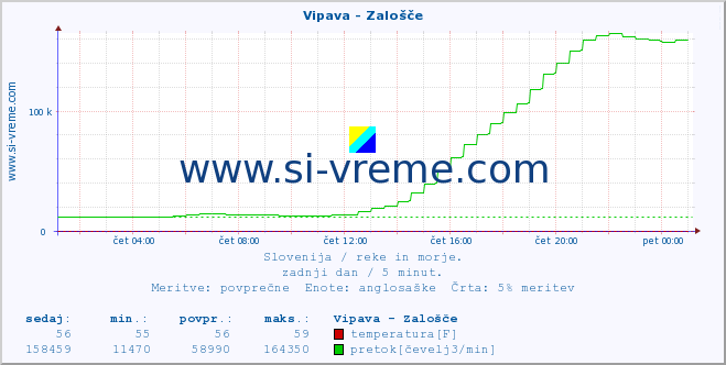 POVPREČJE :: Vipava - Zalošče :: temperatura | pretok | višina :: zadnji dan / 5 minut.