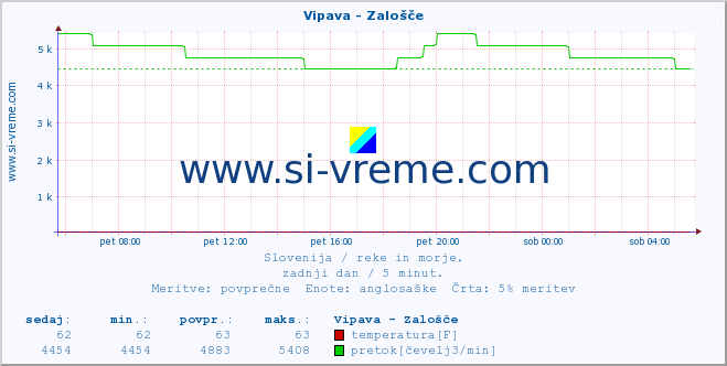 POVPREČJE :: Vipava - Zalošče :: temperatura | pretok | višina :: zadnji dan / 5 minut.