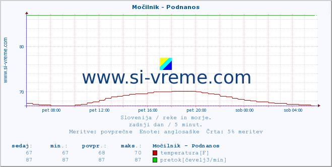 POVPREČJE :: Močilnik - Podnanos :: temperatura | pretok | višina :: zadnji dan / 5 minut.