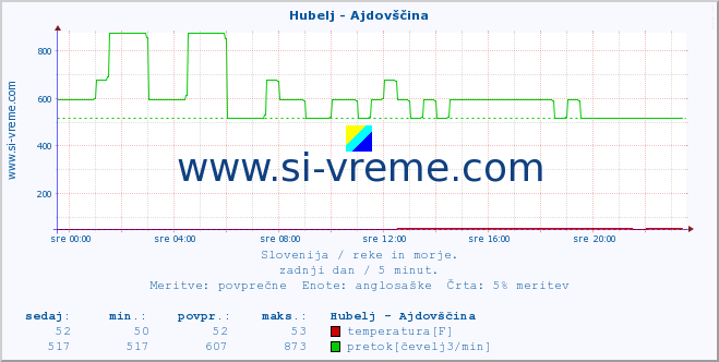 POVPREČJE :: Hubelj - Ajdovščina :: temperatura | pretok | višina :: zadnji dan / 5 minut.