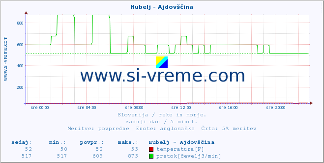 POVPREČJE :: Hubelj - Ajdovščina :: temperatura | pretok | višina :: zadnji dan / 5 minut.