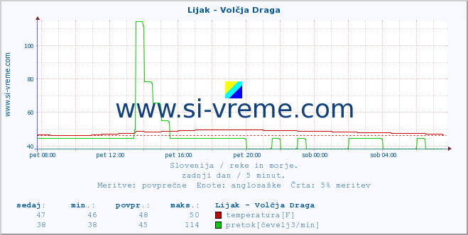 POVPREČJE :: Lijak - Volčja Draga :: temperatura | pretok | višina :: zadnji dan / 5 minut.