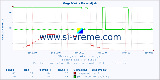 POVPREČJE :: Vogršček - Bezovljak :: temperatura | pretok | višina :: zadnji dan / 5 minut.