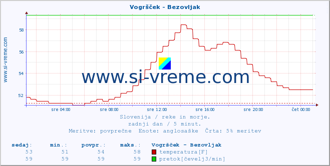 POVPREČJE :: Vogršček - Bezovljak :: temperatura | pretok | višina :: zadnji dan / 5 minut.