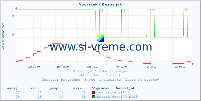 POVPREČJE :: Vogršček - Bezovljak :: temperatura | pretok | višina :: zadnji dan / 5 minut.