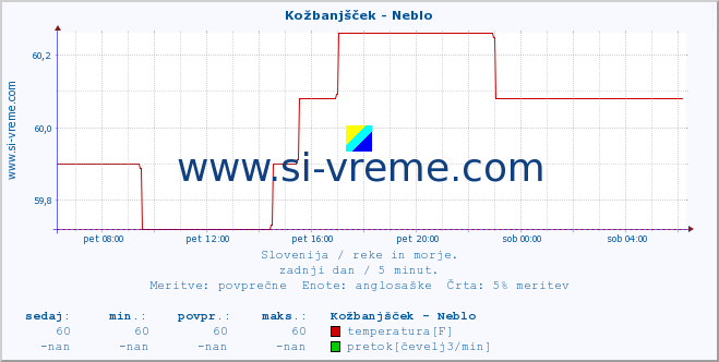 POVPREČJE :: Kožbanjšček - Neblo :: temperatura | pretok | višina :: zadnji dan / 5 minut.