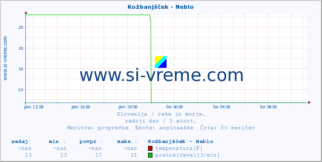 POVPREČJE :: Kožbanjšček - Neblo :: temperatura | pretok | višina :: zadnji dan / 5 minut.