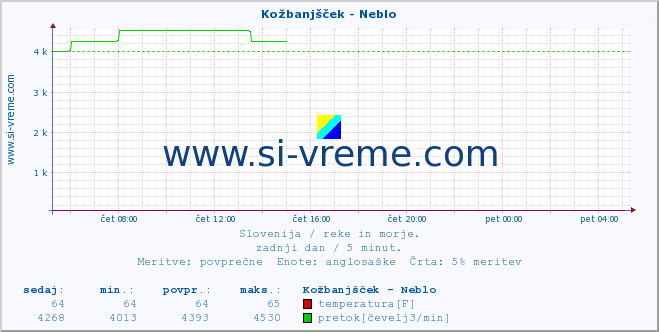 POVPREČJE :: Kožbanjšček - Neblo :: temperatura | pretok | višina :: zadnji dan / 5 minut.