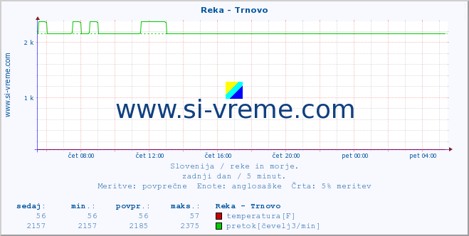 POVPREČJE :: Reka - Trnovo :: temperatura | pretok | višina :: zadnji dan / 5 minut.