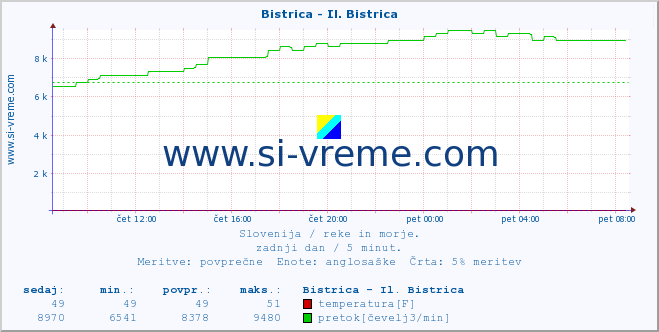 POVPREČJE :: Bistrica - Il. Bistrica :: temperatura | pretok | višina :: zadnji dan / 5 minut.