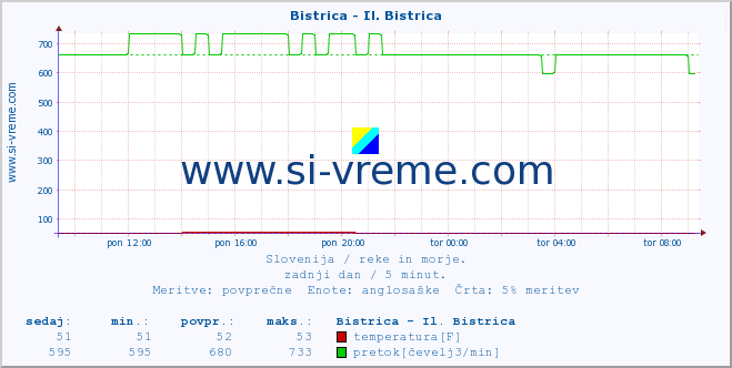 POVPREČJE :: Bistrica - Il. Bistrica :: temperatura | pretok | višina :: zadnji dan / 5 minut.