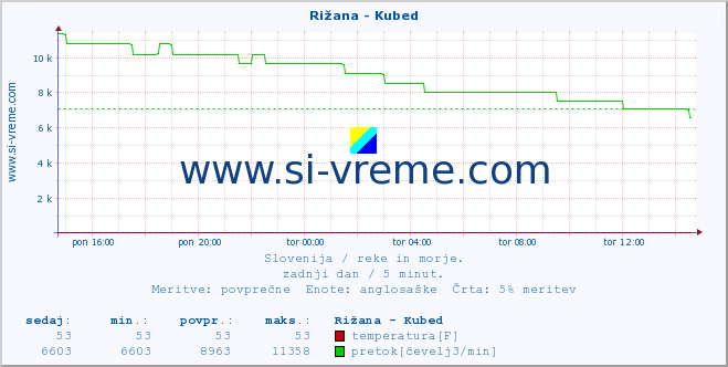 POVPREČJE :: Rižana - Kubed :: temperatura | pretok | višina :: zadnji dan / 5 minut.