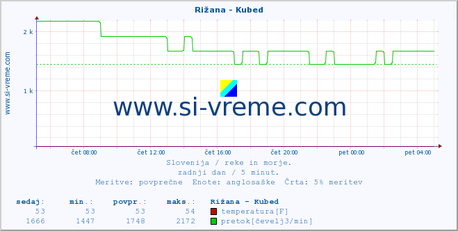 POVPREČJE :: Rižana - Kubed :: temperatura | pretok | višina :: zadnji dan / 5 minut.