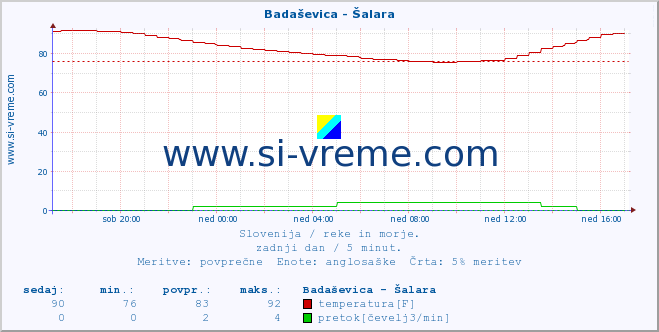 POVPREČJE :: Badaševica - Šalara :: temperatura | pretok | višina :: zadnji dan / 5 minut.