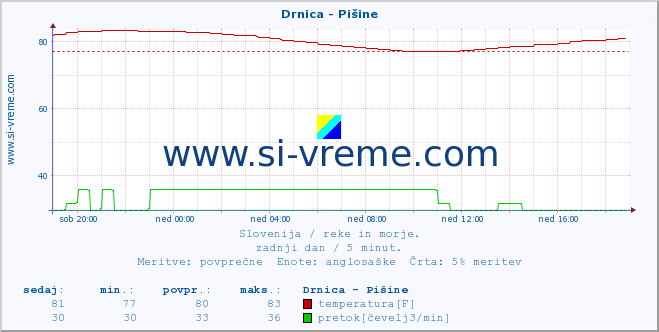 POVPREČJE :: Drnica - Pišine :: temperatura | pretok | višina :: zadnji dan / 5 minut.