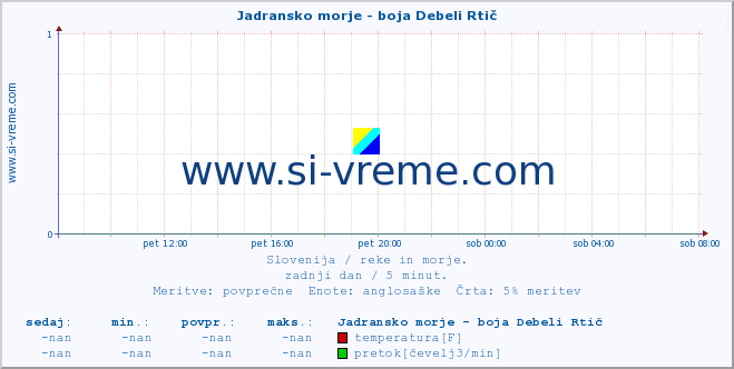 POVPREČJE :: Jadransko morje - boja Debeli Rtič :: temperatura | pretok | višina :: zadnji dan / 5 minut.