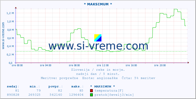 POVPREČJE :: * MAKSIMUM * :: temperatura | pretok | višina :: zadnji dan / 5 minut.