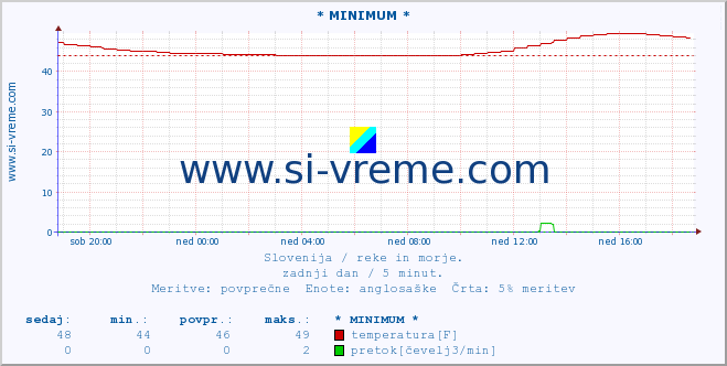 POVPREČJE :: * MINIMUM * :: temperatura | pretok | višina :: zadnji dan / 5 minut.