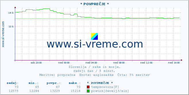 POVPREČJE :: * POVPREČJE * :: temperatura | pretok | višina :: zadnji dan / 5 minut.