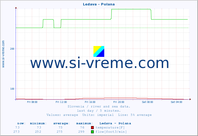  :: Ledava - Polana :: temperature | flow | height :: last day / 5 minutes.