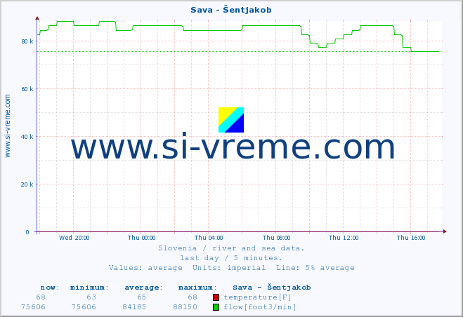  :: Sava - Šentjakob :: temperature | flow | height :: last day / 5 minutes.