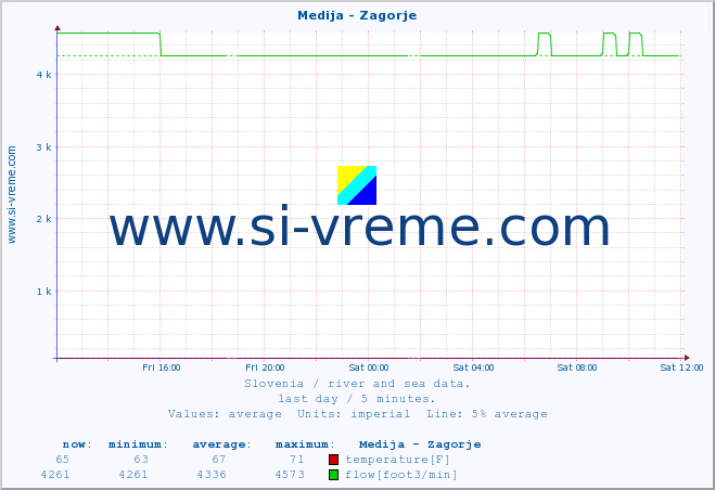  :: Medija - Zagorje :: temperature | flow | height :: last day / 5 minutes.