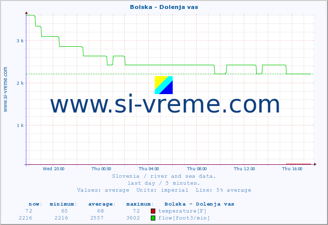  :: Bolska - Dolenja vas :: temperature | flow | height :: last day / 5 minutes.