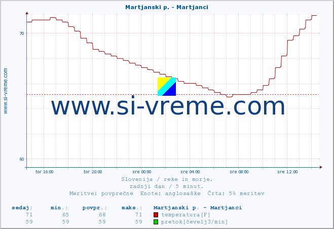 POVPREČJE :: Martjanski p. - Martjanci :: temperatura | pretok | višina :: zadnji dan / 5 minut.
