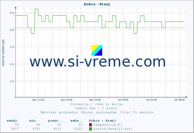 POVPREČJE :: Kokra - Kranj :: temperatura | pretok | višina :: zadnji dan / 5 minut.