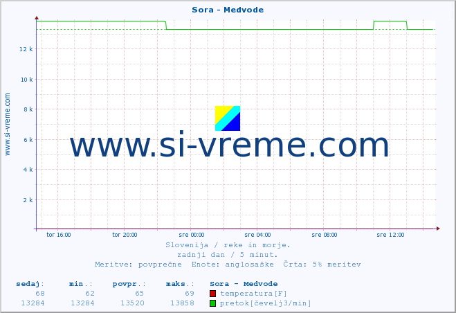 POVPREČJE :: Sora - Medvode :: temperatura | pretok | višina :: zadnji dan / 5 minut.