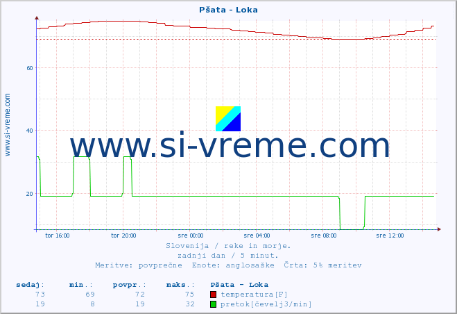 POVPREČJE :: Pšata - Loka :: temperatura | pretok | višina :: zadnji dan / 5 minut.