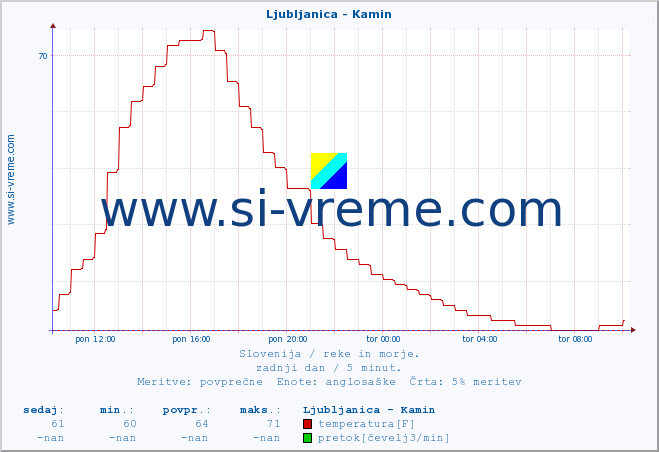 POVPREČJE :: Ljubljanica - Kamin :: temperatura | pretok | višina :: zadnji dan / 5 minut.