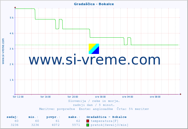 POVPREČJE :: Gradaščica - Bokalce :: temperatura | pretok | višina :: zadnji dan / 5 minut.