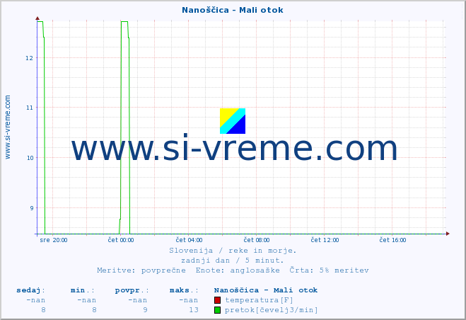 POVPREČJE :: Nanoščica - Mali otok :: temperatura | pretok | višina :: zadnji dan / 5 minut.