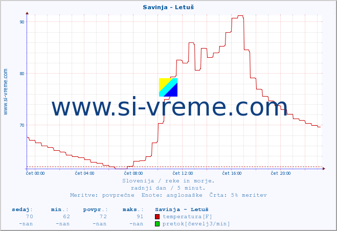 POVPREČJE :: Savinja - Letuš :: temperatura | pretok | višina :: zadnji dan / 5 minut.