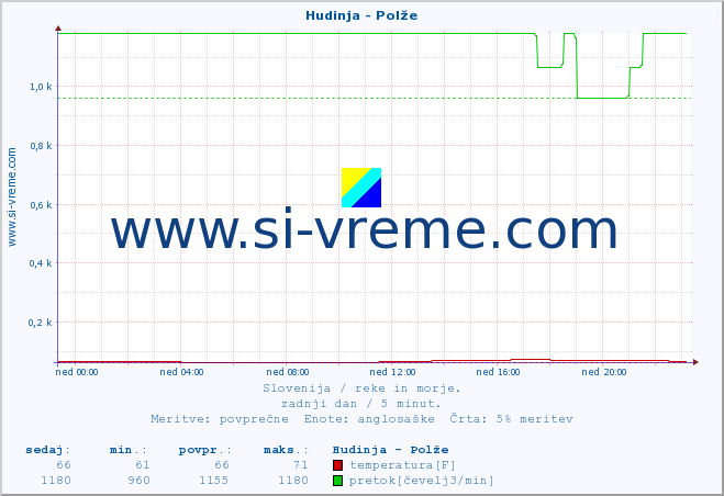 POVPREČJE :: Hudinja - Polže :: temperatura | pretok | višina :: zadnji dan / 5 minut.