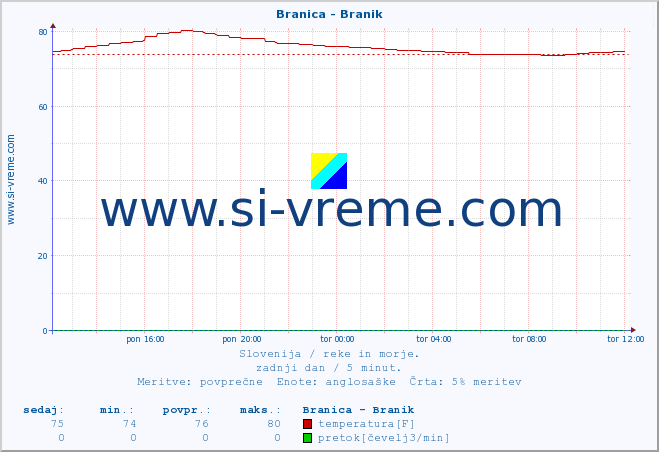 POVPREČJE :: Branica - Branik :: temperatura | pretok | višina :: zadnji dan / 5 minut.