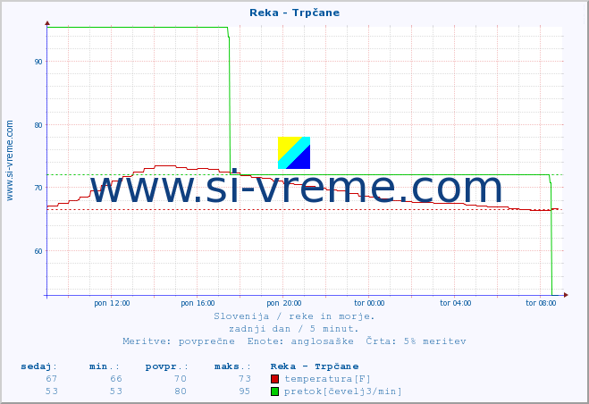 POVPREČJE :: Reka - Trpčane :: temperatura | pretok | višina :: zadnji dan / 5 minut.