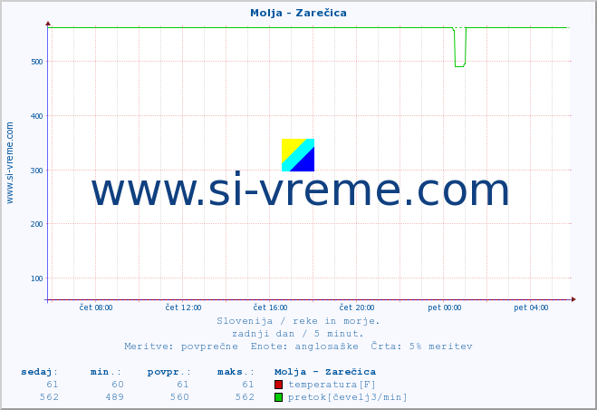 POVPREČJE :: Molja - Zarečica :: temperatura | pretok | višina :: zadnji dan / 5 minut.