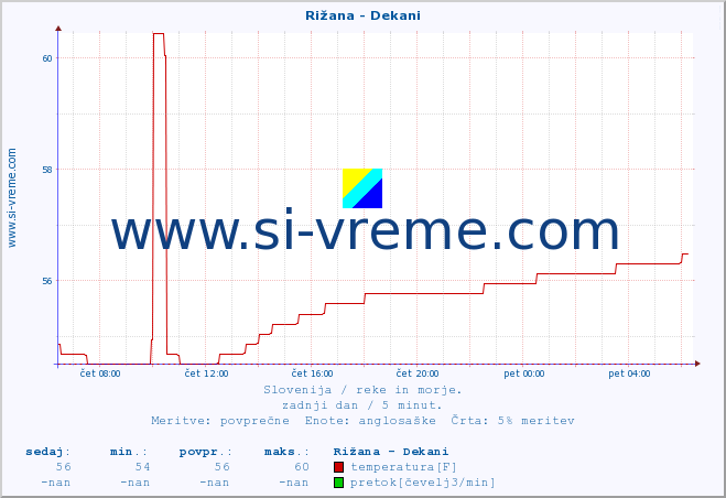 POVPREČJE :: Rižana - Dekani :: temperatura | pretok | višina :: zadnji dan / 5 minut.
