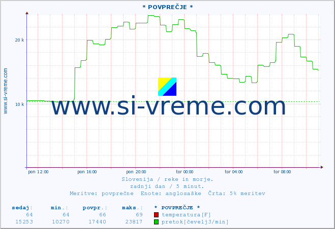 POVPREČJE :: * POVPREČJE * :: temperatura | pretok | višina :: zadnji dan / 5 minut.