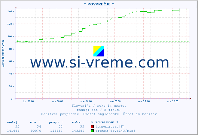 POVPREČJE :: * POVPREČJE * :: temperatura | pretok | višina :: zadnji dan / 5 minut.