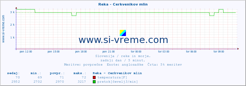 POVPREČJE :: Reka - Cerkvenikov mlin :: temperatura | pretok | višina :: zadnji dan / 5 minut.