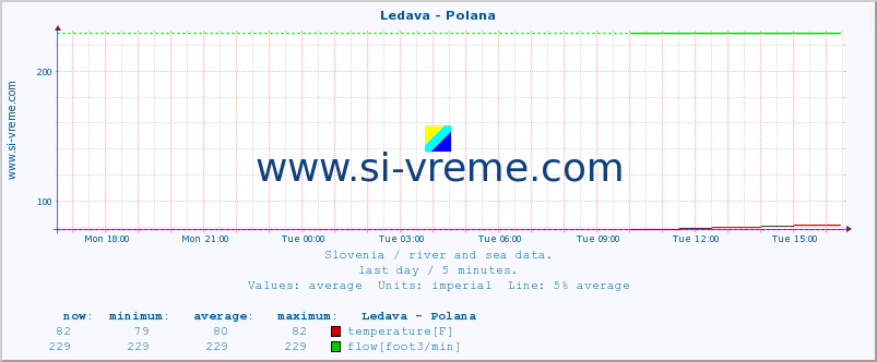  :: Ledava - Polana :: temperature | flow | height :: last day / 5 minutes.