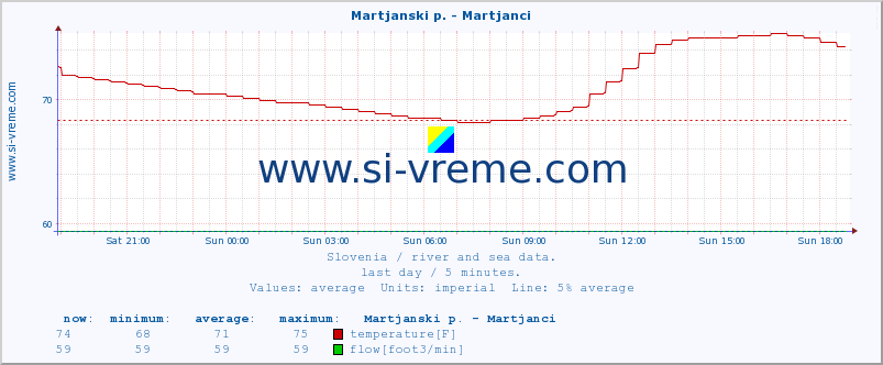  :: Martjanski p. - Martjanci :: temperature | flow | height :: last day / 5 minutes.