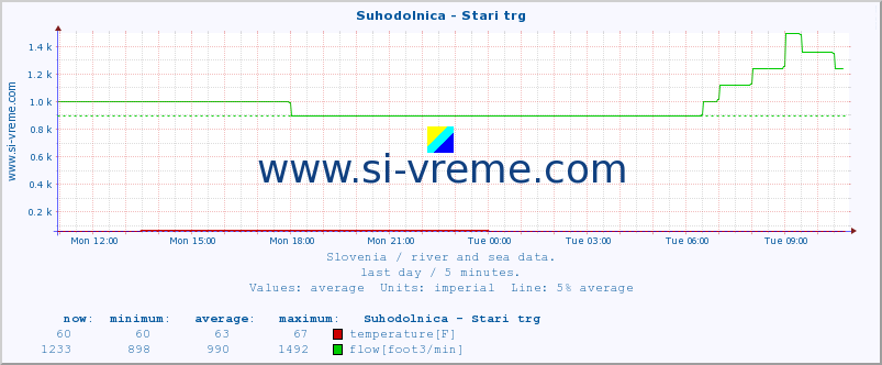  :: Suhodolnica - Stari trg :: temperature | flow | height :: last day / 5 minutes.