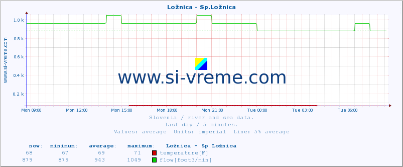  :: Ložnica - Sp.Ložnica :: temperature | flow | height :: last day / 5 minutes.