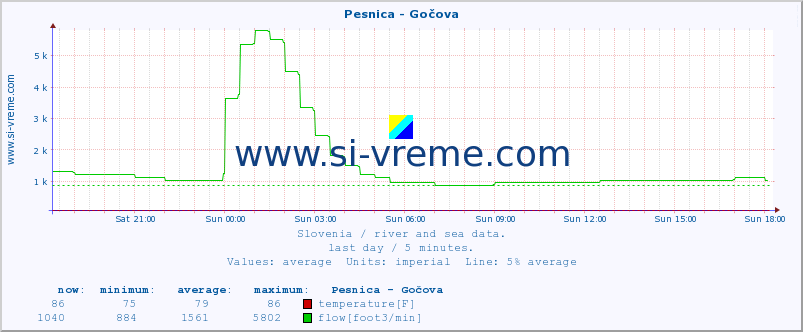  :: Pesnica - Gočova :: temperature | flow | height :: last day / 5 minutes.