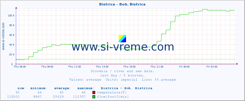  :: Bistrica - Boh. Bistrica :: temperature | flow | height :: last day / 5 minutes.