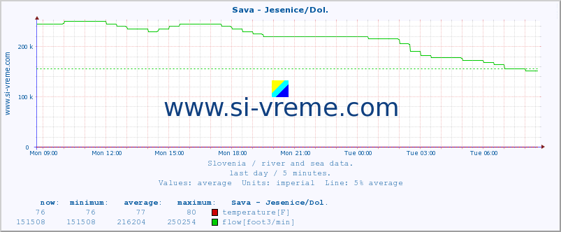  :: Sava - Jesenice/Dol. :: temperature | flow | height :: last day / 5 minutes.